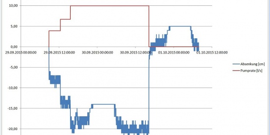 Diagramm eines Pumpversuchs