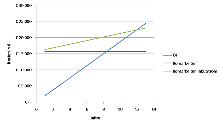 Graphik Amortisationszeit von Erdwärmebohrungen