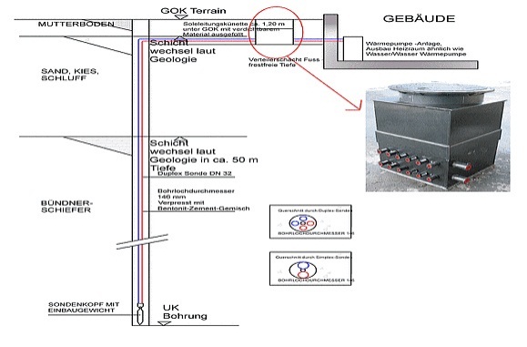 Schema Erdwärmesonden