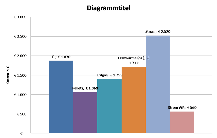 Graphik Betriebskostenvergleich Heizsysteme